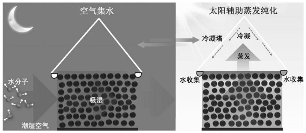 Preparation method, product and application of solar energy-assisted air water production material