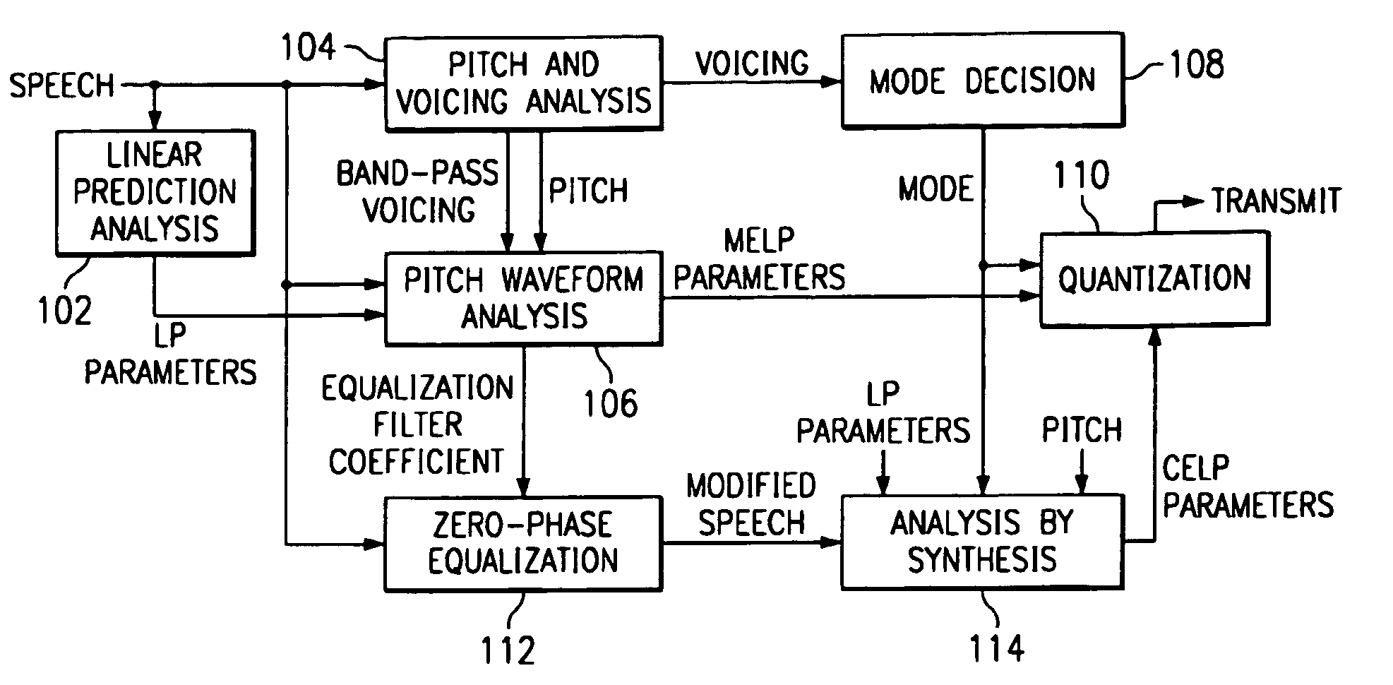 Hybrid speech coding and system