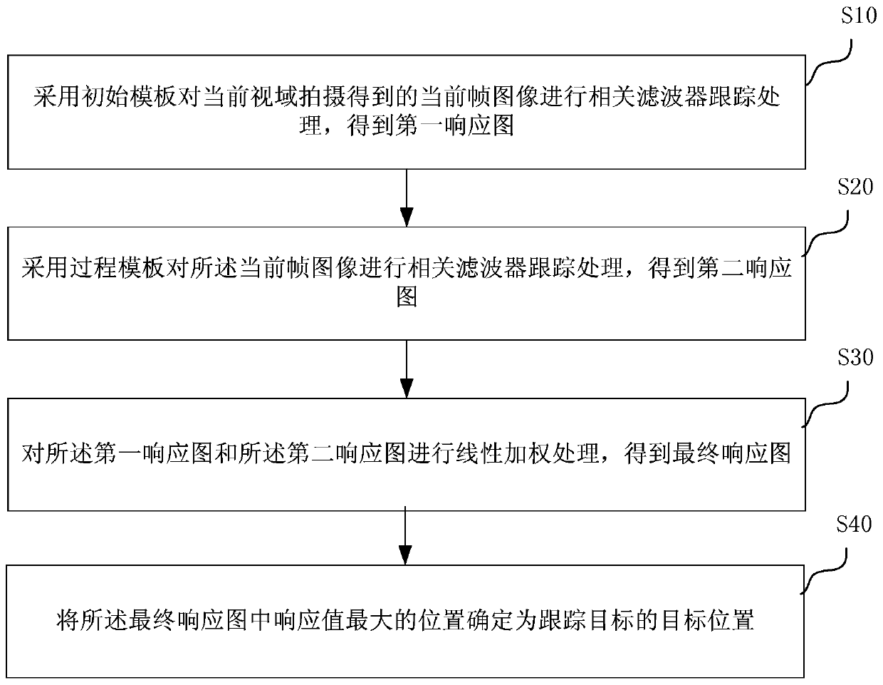 Underground cross-vision-field target detection tracking method based on multi-template learning