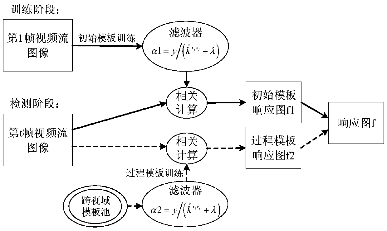 Underground cross-vision-field target detection tracking method based on multi-template learning