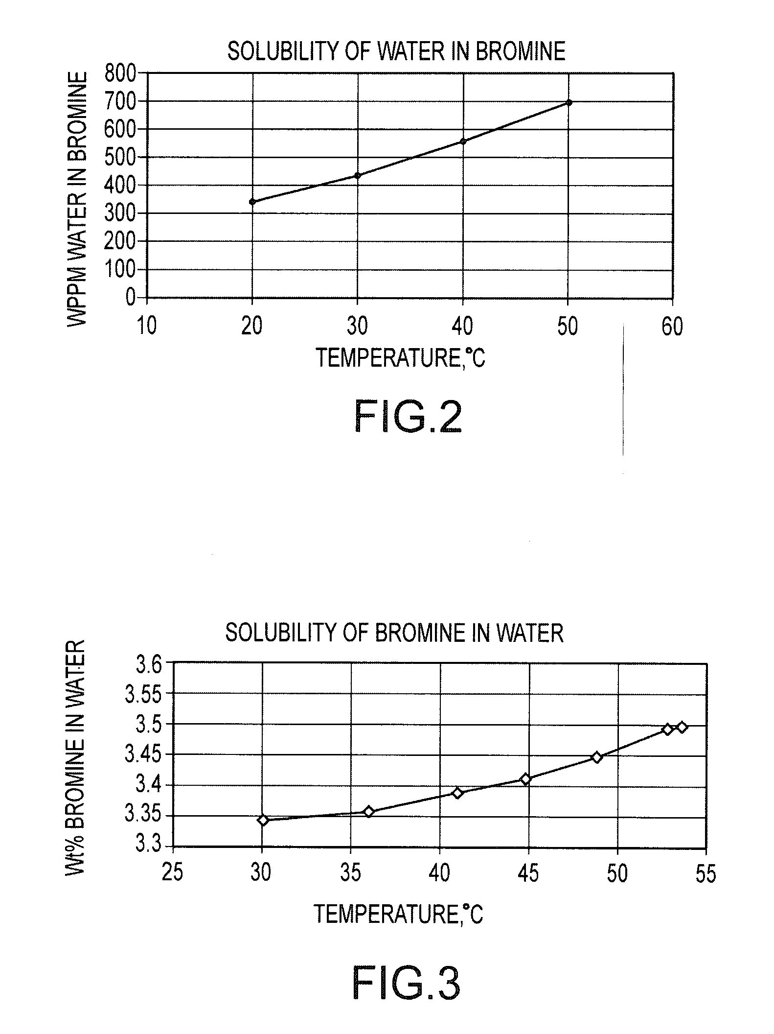 Processes and systems for drying liquid bromine