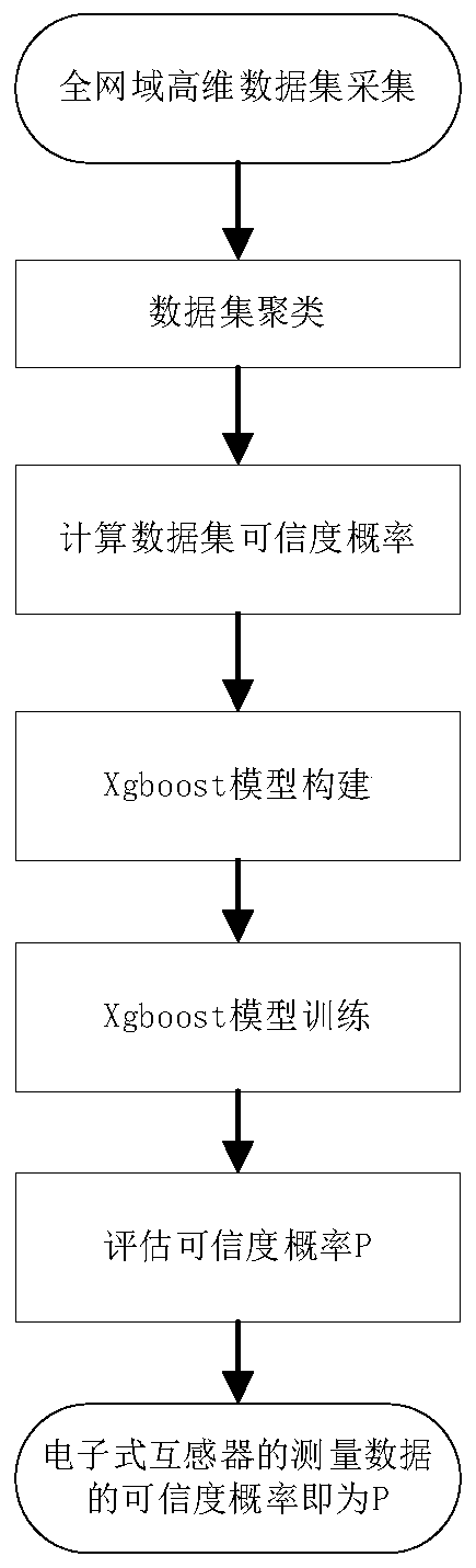 Electronic transformer credibility evaluation method and device based on whole-network domain evidence set