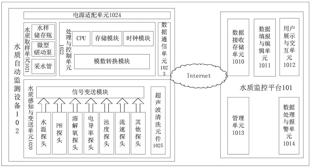 System and method for monitoring river water quality