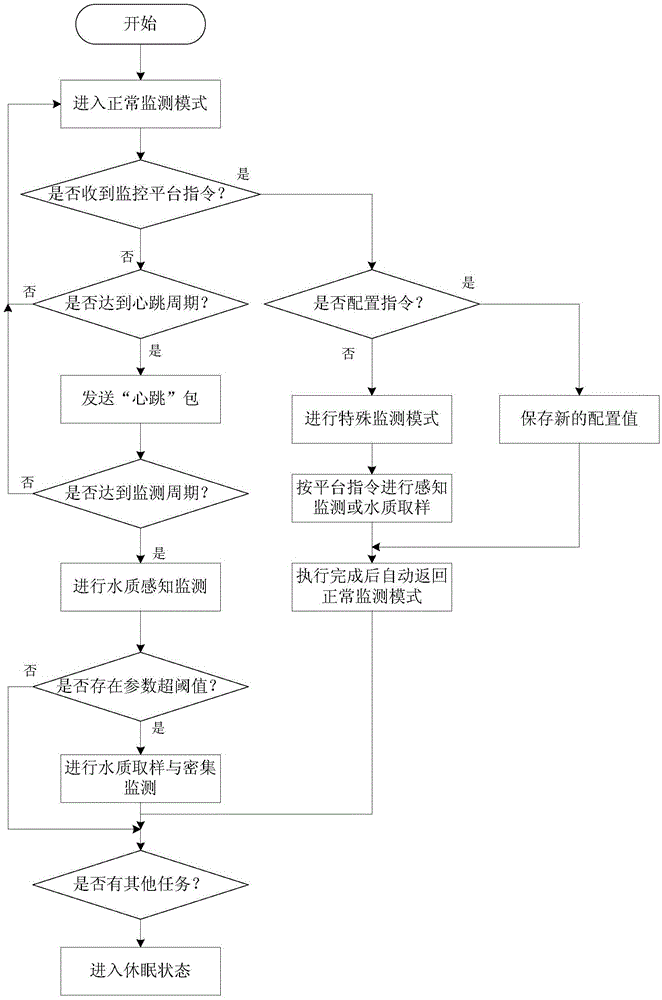 System and method for monitoring river water quality