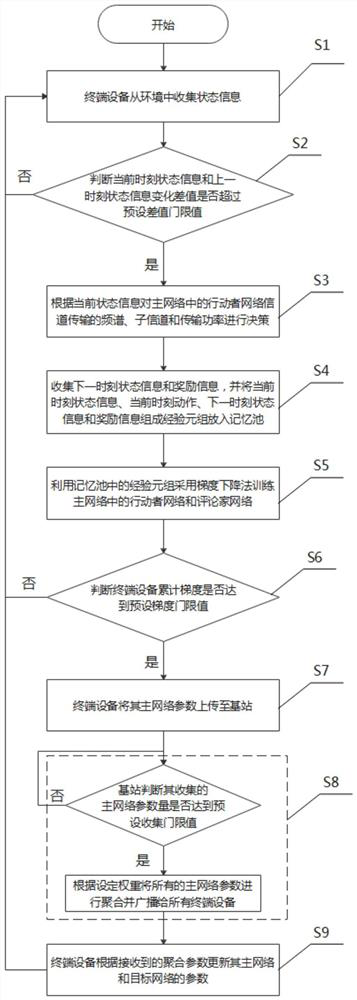 A Method of Spectrum Resource Management and Allocation Based on Federated Learning