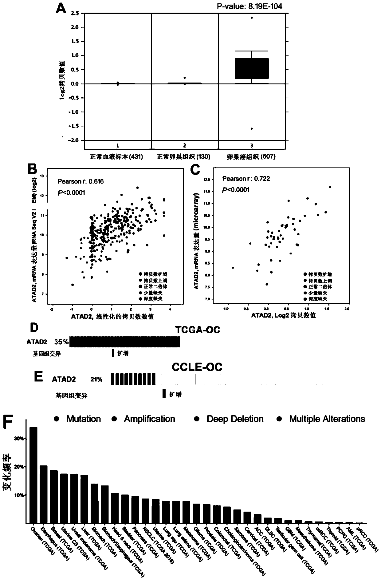 Method of inhibiting proliferation of ovarian cancer cells