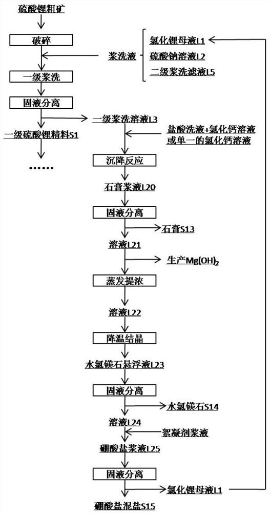 Method for preparing battery-grade lithium carbonate from lithium sulfate crude ores and recovering byproducts