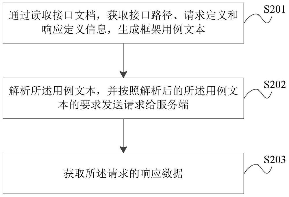 Method and device for generating software test data