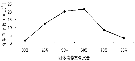 A method for producing trichoderma bio-organic fertilizer by using green onion leaf waste