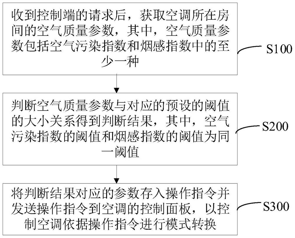 Air-conditioning control method and device, device and storage medium