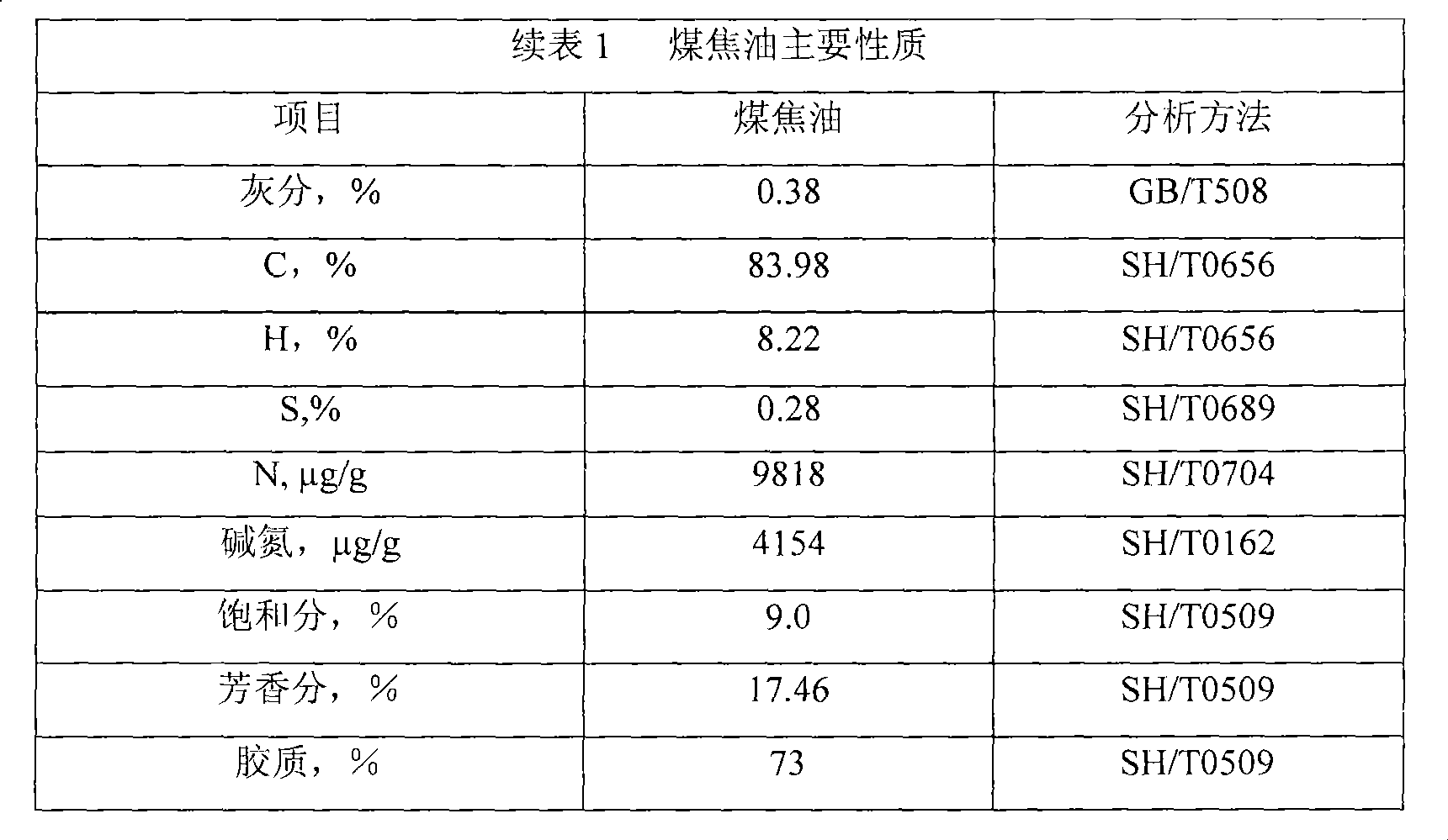 Delay coking hydrogenation combined process for coal oil