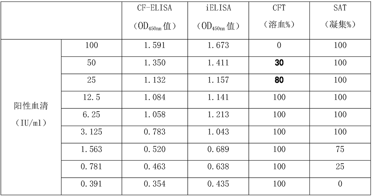 Brucellosis cf-elisa antibody detection kit