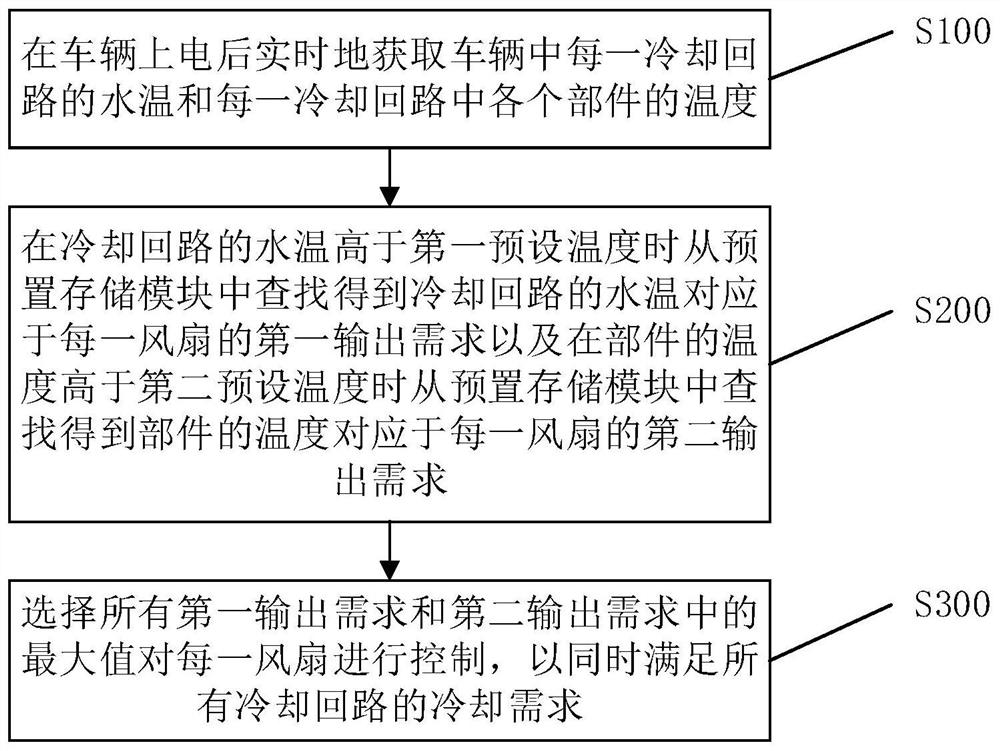 Fan control method and system for vehicle and vehicle