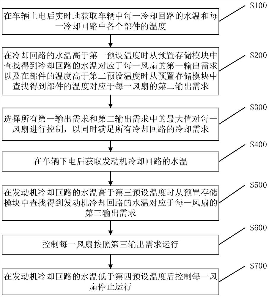 Fan control method and system for vehicle and vehicle