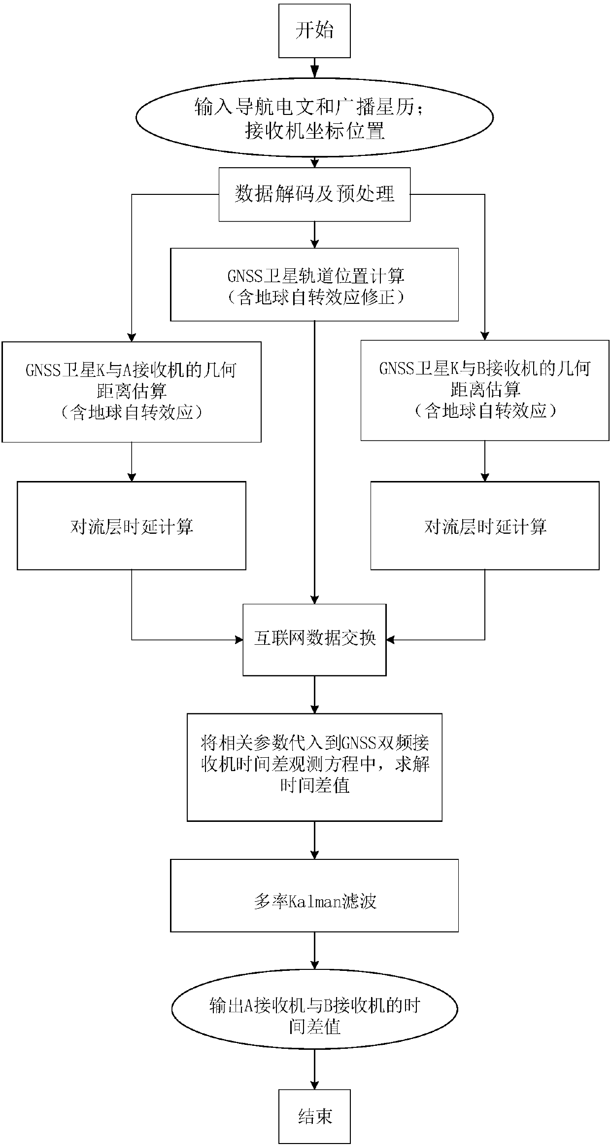 Time frequency transmission method based on GNSS common-view time comparison algorithm, and receiver