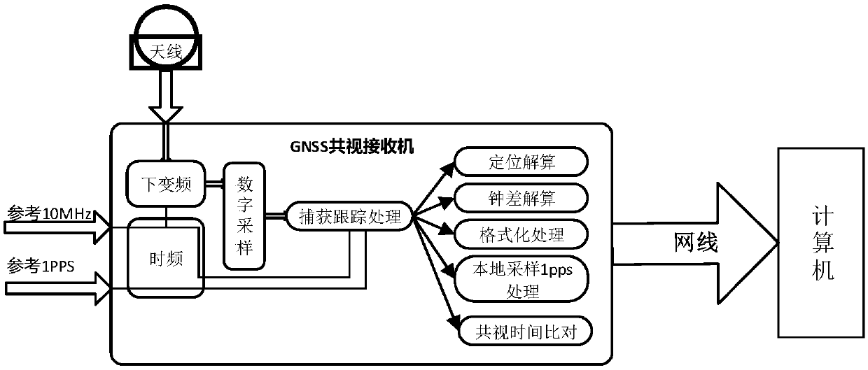 Time frequency transmission method based on GNSS common-view time comparison algorithm, and receiver