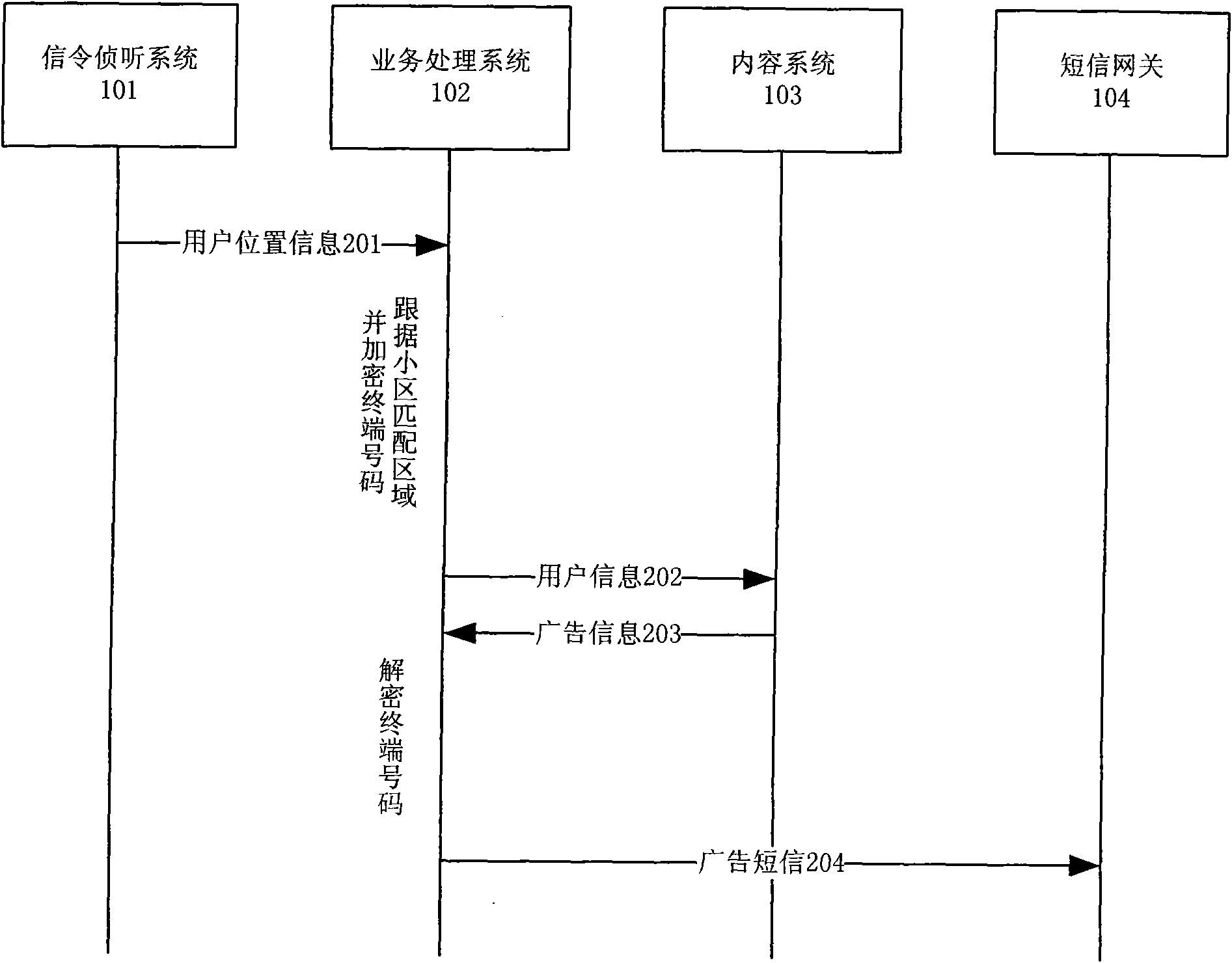 Privacy protection method and system of subdistrict short messages