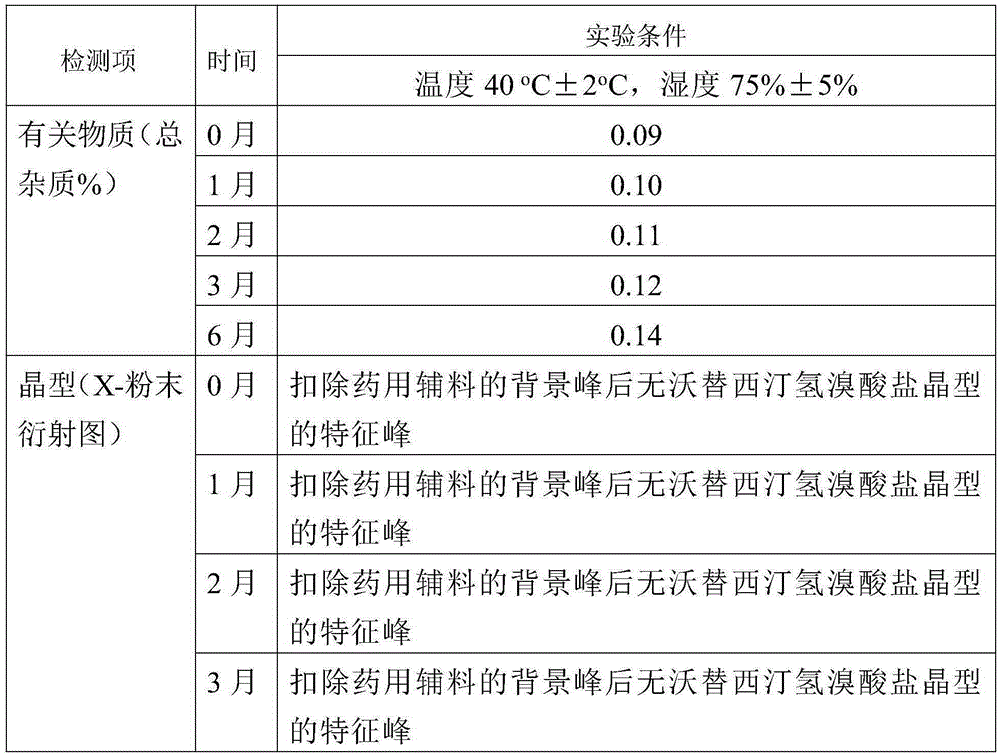 Composition of amorphous vortioxetine or amorphous vortioxetine salt and pharmaceutical adjuvants, and preparation method thereof