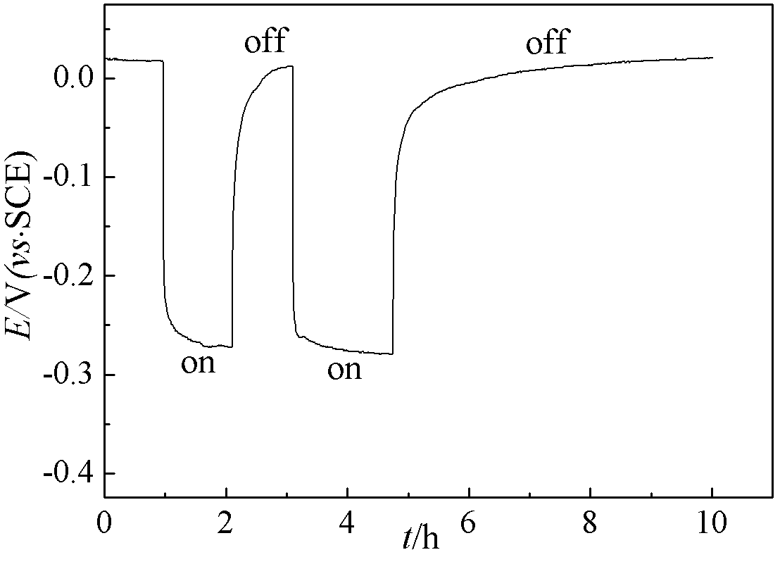 Preparation method of photo-anode of ZnS/Au/TiO2 nano composite film