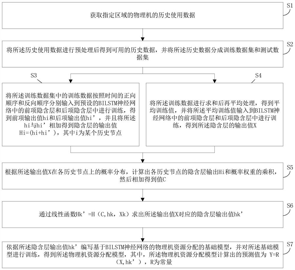 Physical machine resource allocation model obtaining method and device and computer equipment