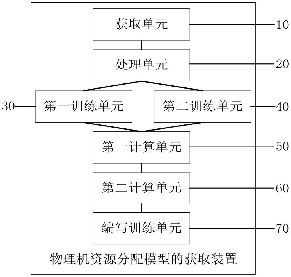 Physical machine resource allocation model obtaining method and device and computer equipment