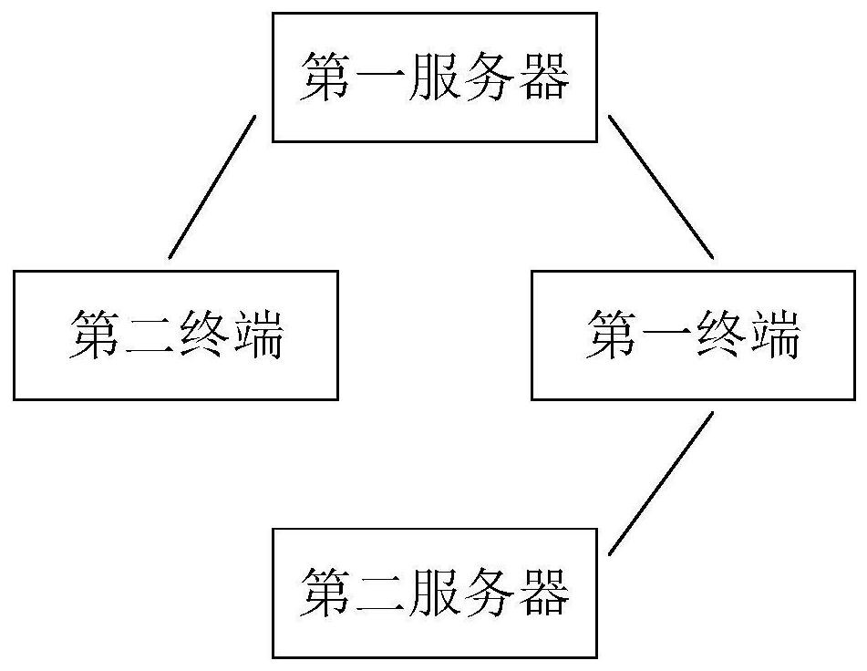 Object display method and device based on live streaming, electronic equipment and medium