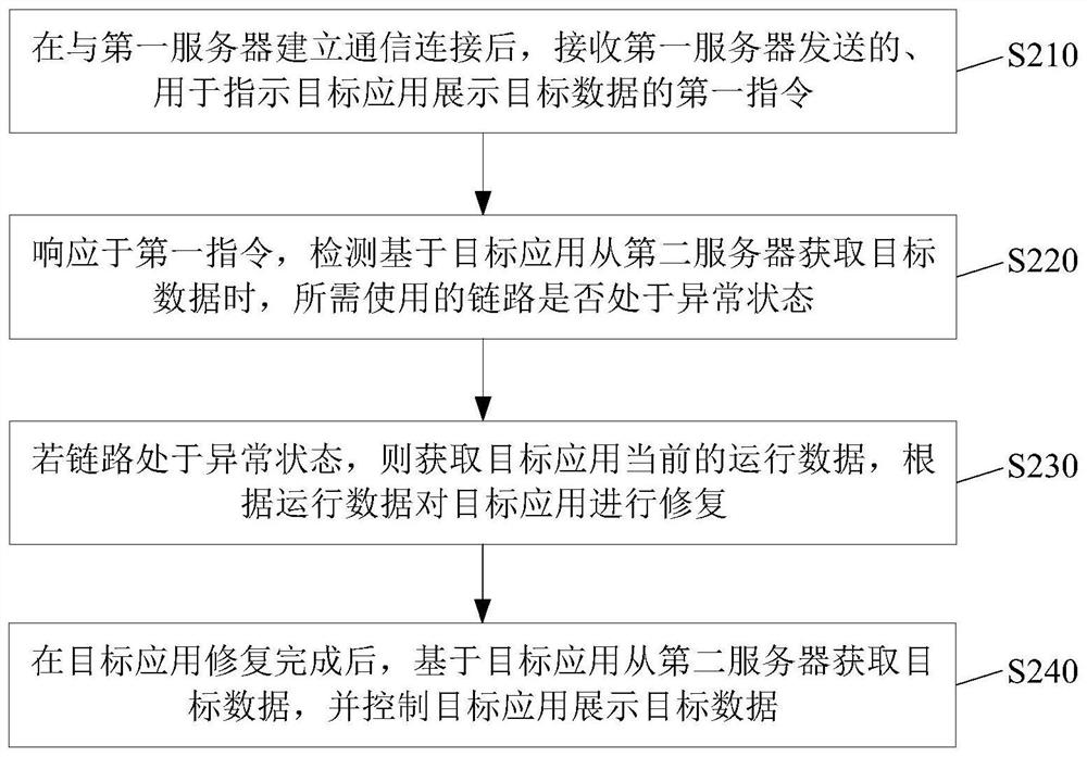 Object display method and device based on live streaming, electronic equipment and medium