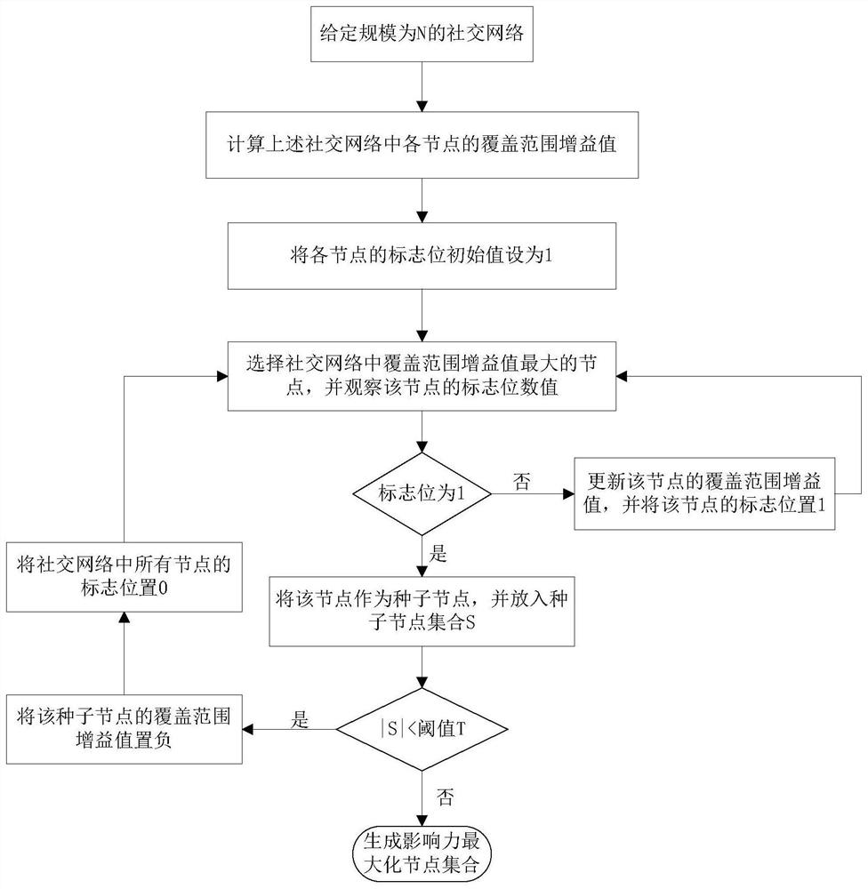 Method and system for maximizing social network influence based on node coverage