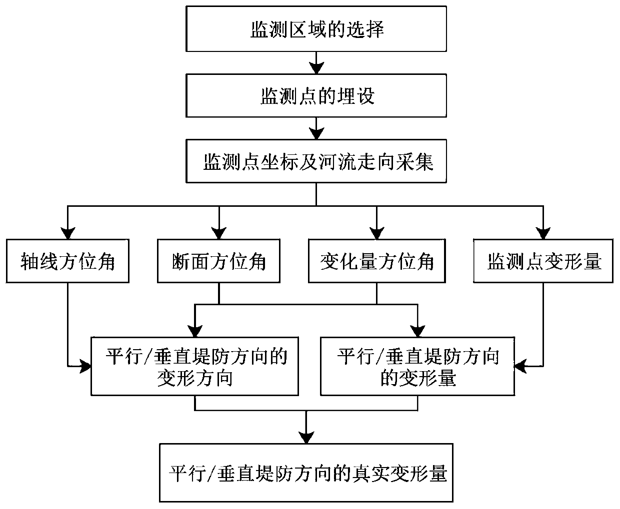 Converting method of horizontal displacement monitoring deformation amount of sectional dike