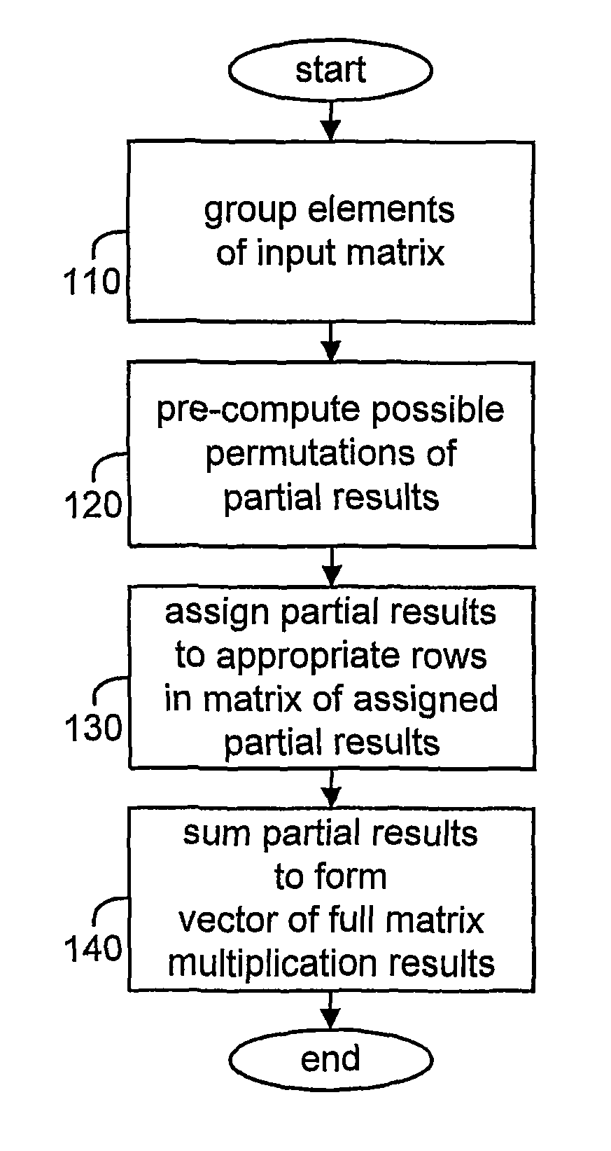 Method and apparatus for efficient matrix multiplication in a direct sequence CDMA system