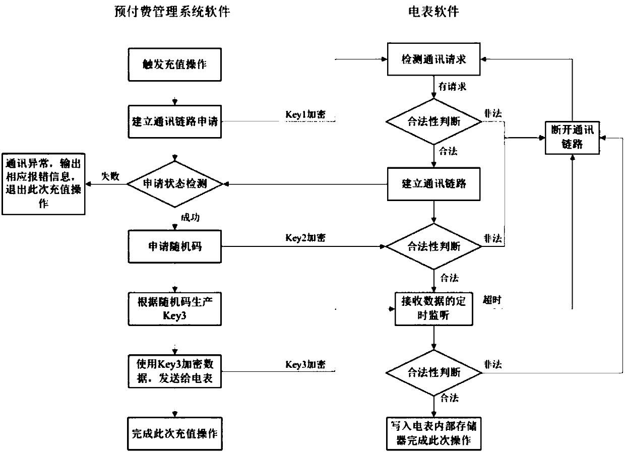 Encryption communication and control methods for remote pre-payment electric meter