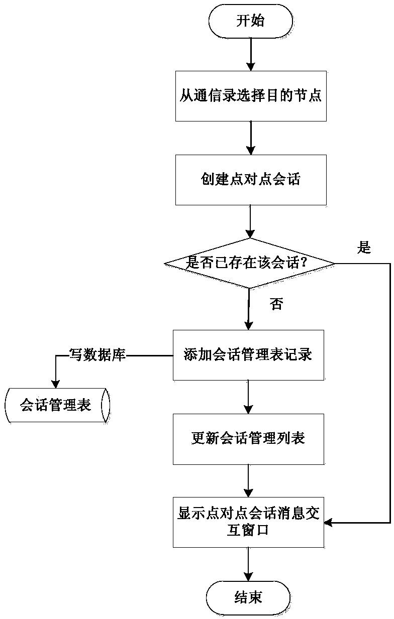 Data-centered distributed real-time session management method