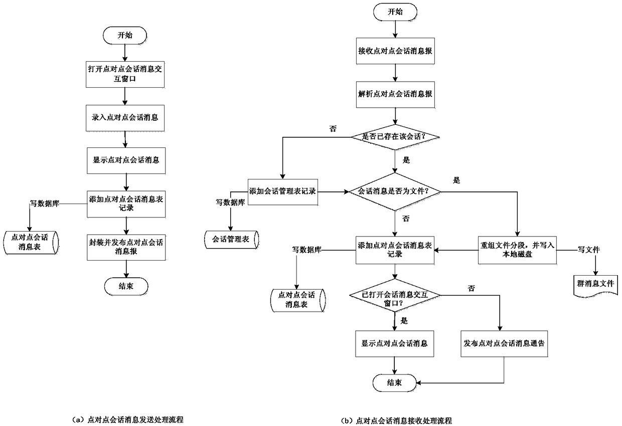 Data-centered distributed real-time session management method