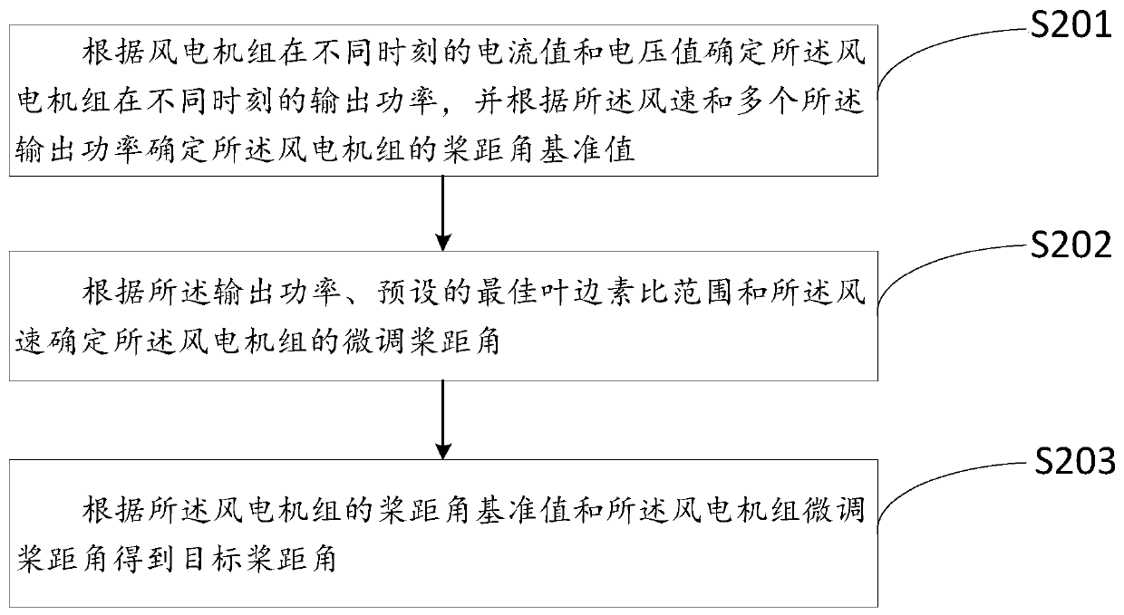 A wind turbine control method and system