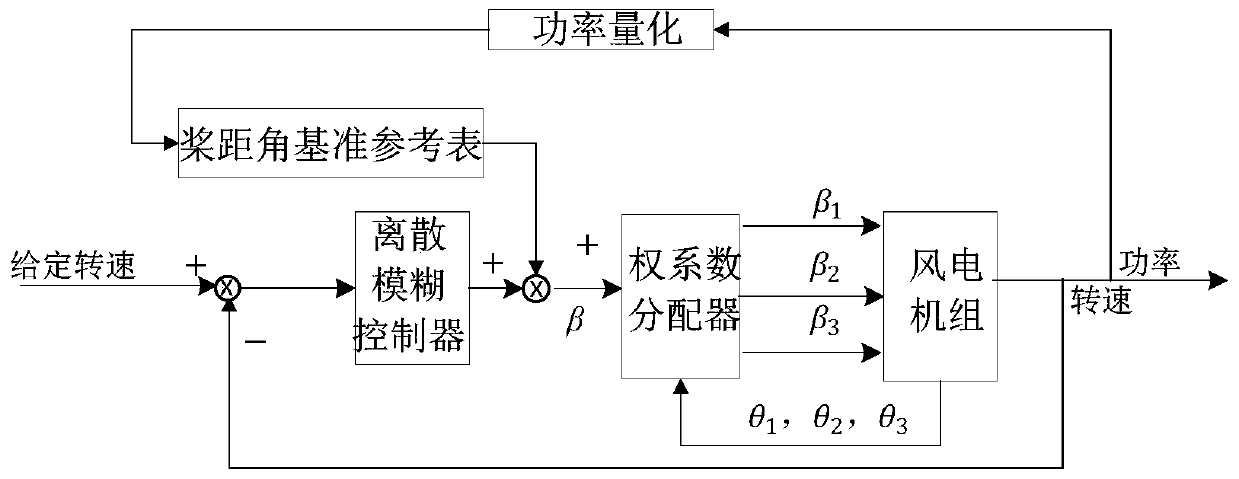 A wind turbine control method and system