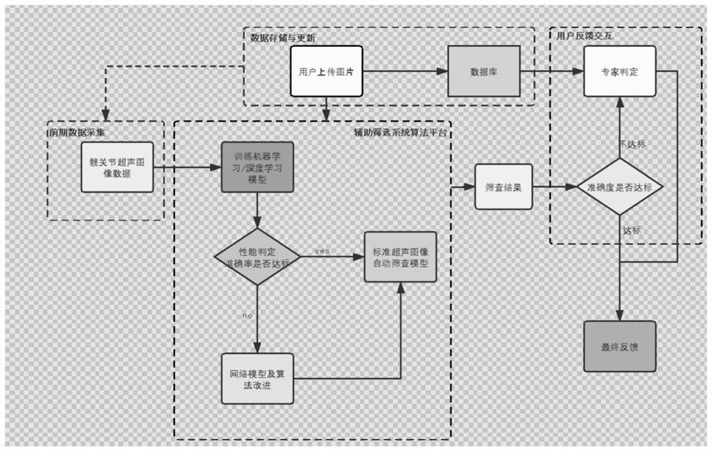 Developmental hip joint abnormity ultrasonic image computer intelligent algorithm auxiliary discrimination system