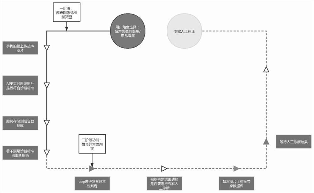 Developmental hip joint abnormity ultrasonic image computer intelligent algorithm auxiliary discrimination system