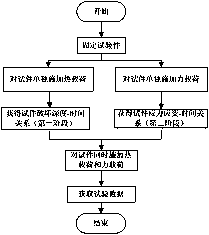 Ablation performance testing system for thermal insulation material test piece