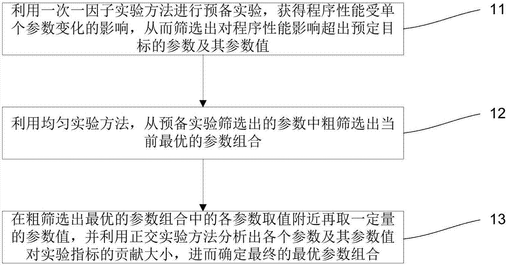 Concurrent program runtime parameter optimizing method