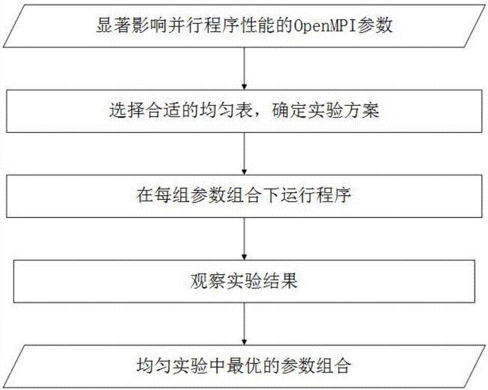 Concurrent program runtime parameter optimizing method