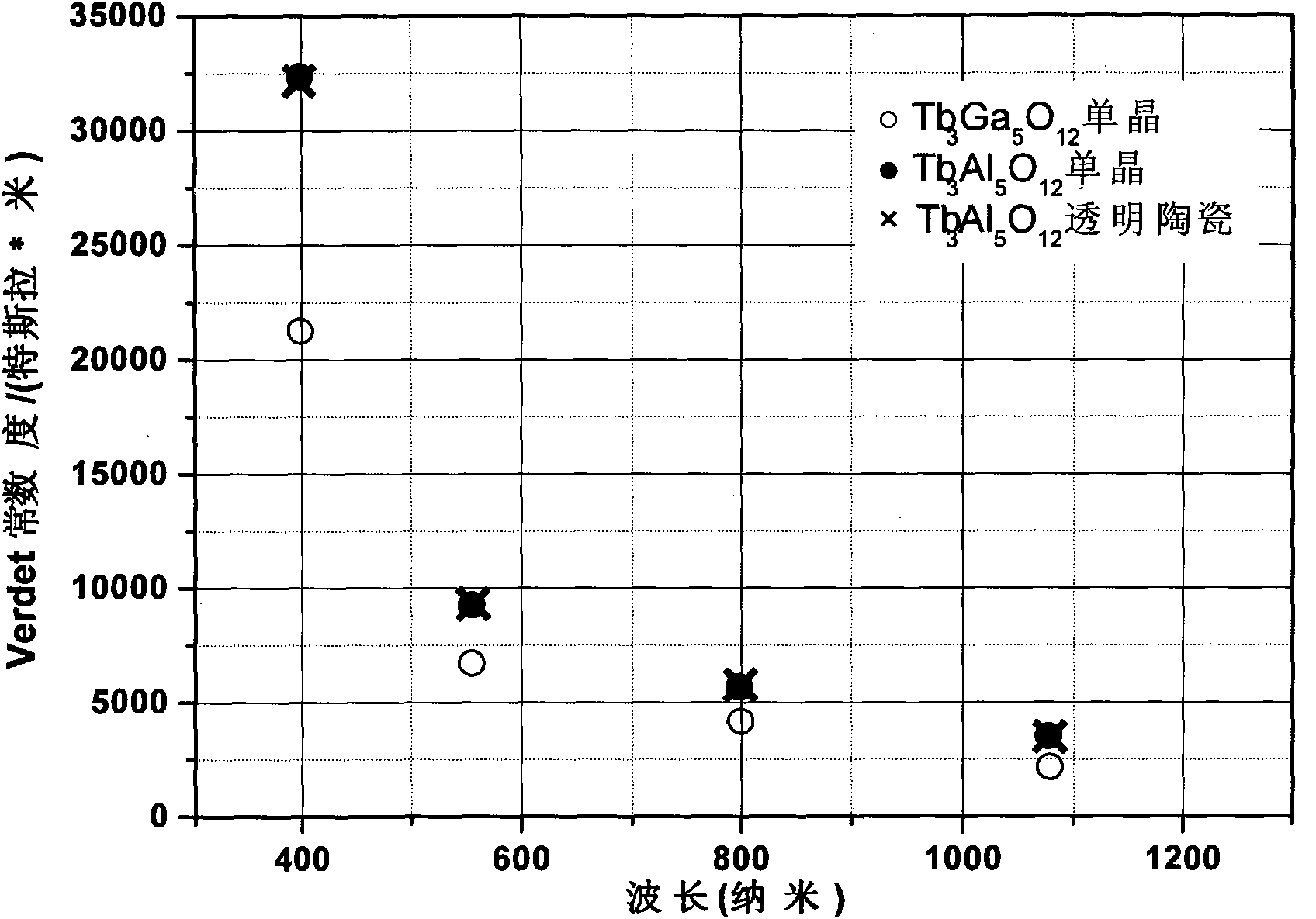 Faraday magnetic rotation transparent ceramic and preparation method thereof