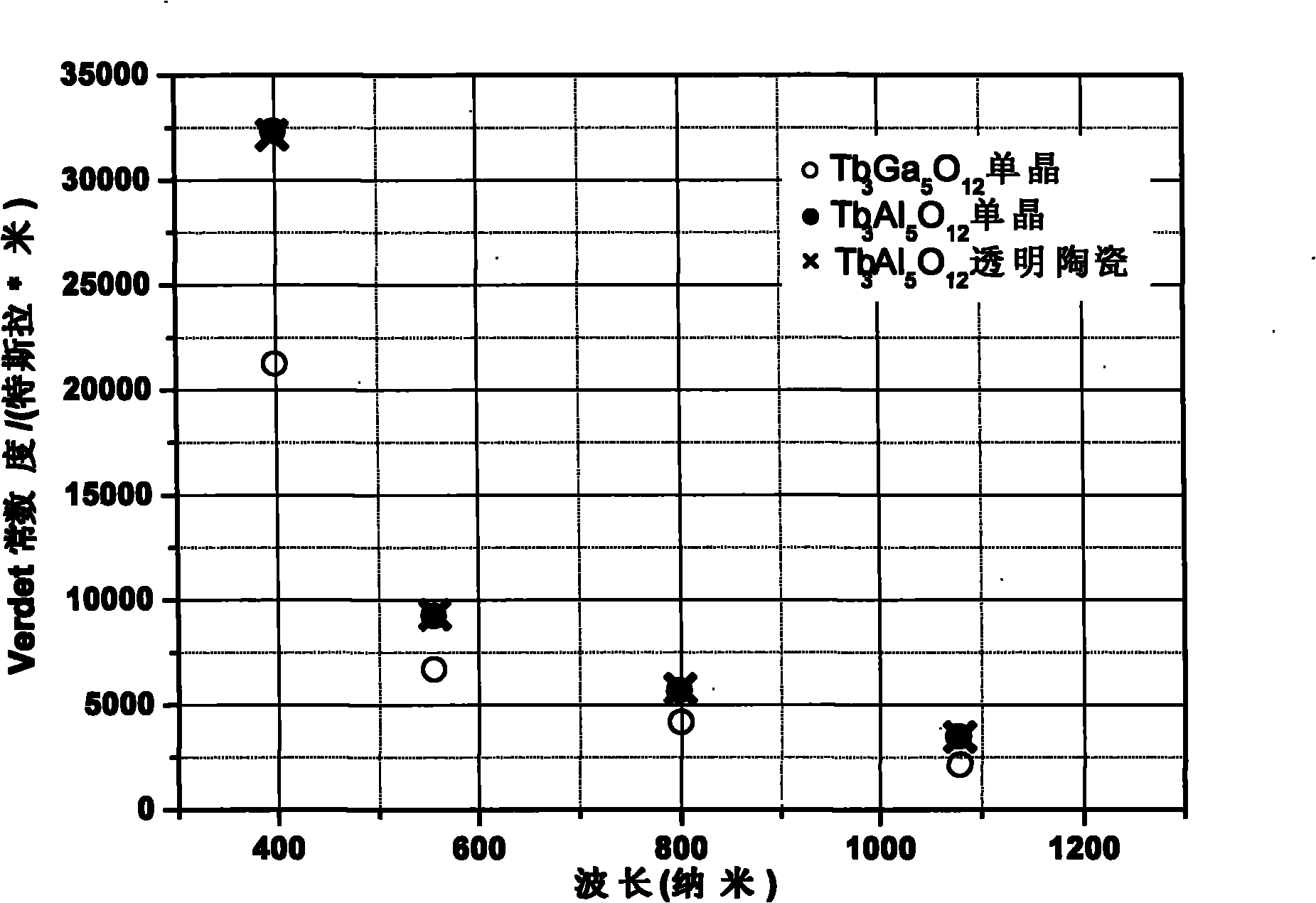 Faraday magnetic rotation transparent ceramic and preparation method thereof