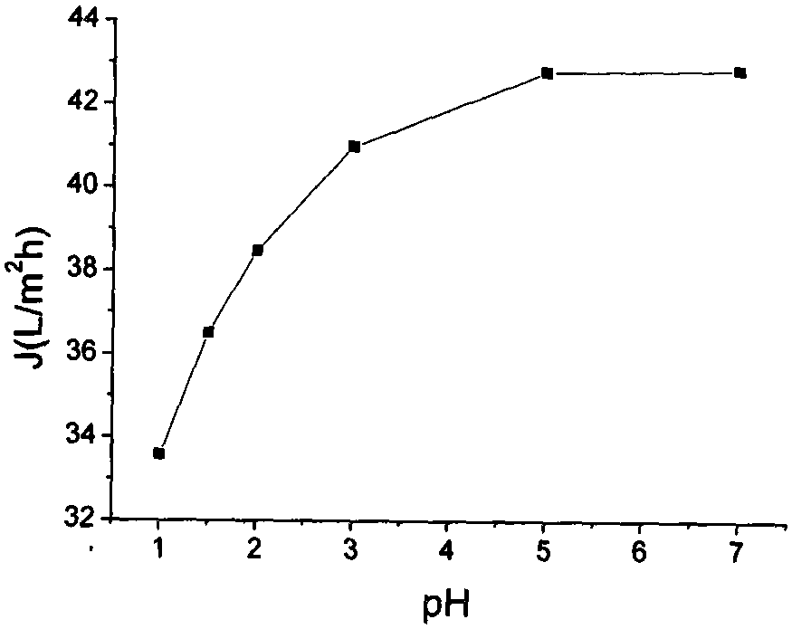 Intelligent membrane based on supermolecule and preparation method thereof