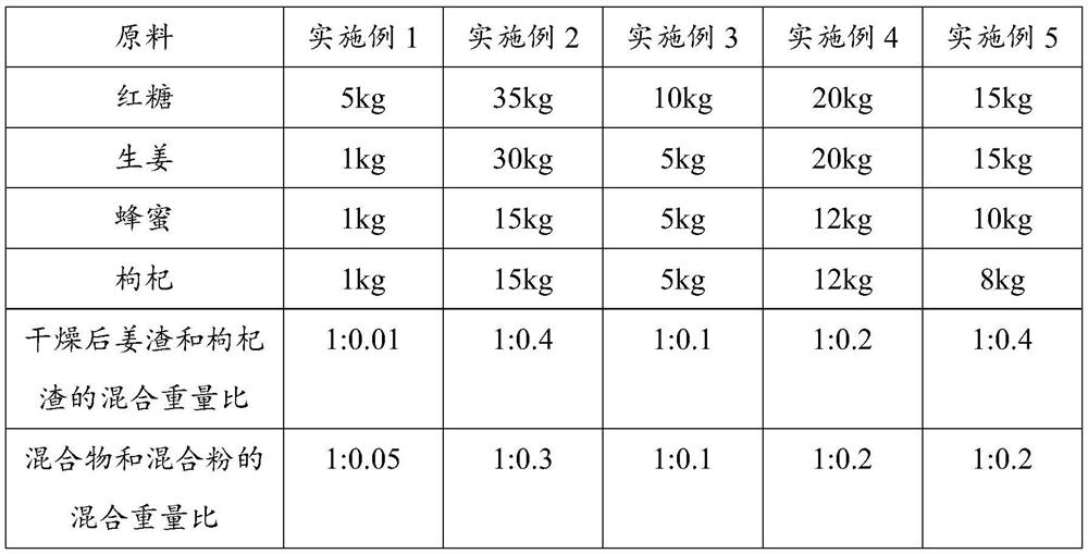 A kind of composition for warming middle and dispelling cold and preparation method thereof