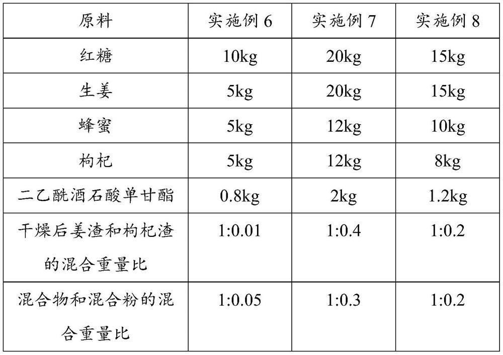 A kind of composition for warming middle and dispelling cold and preparation method thereof