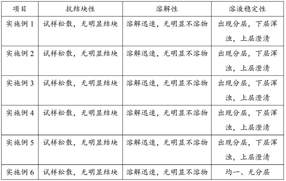 A kind of composition for warming middle and dispelling cold and preparation method thereof