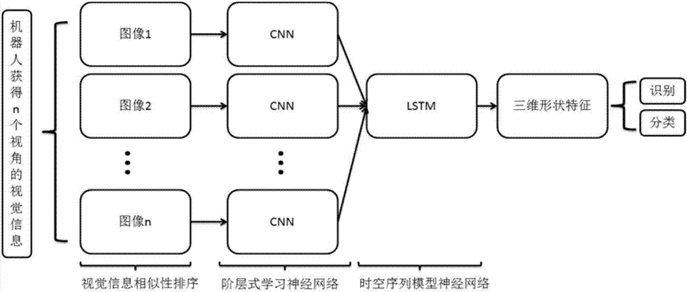 Robot 3D shape recognition method based on multi-view information fusion