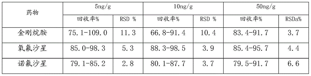 Method for detecting drug residues in meat and kit thereof