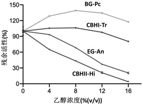 Method and application of designing enzyme preparation feeding mode in fermentation process by computer