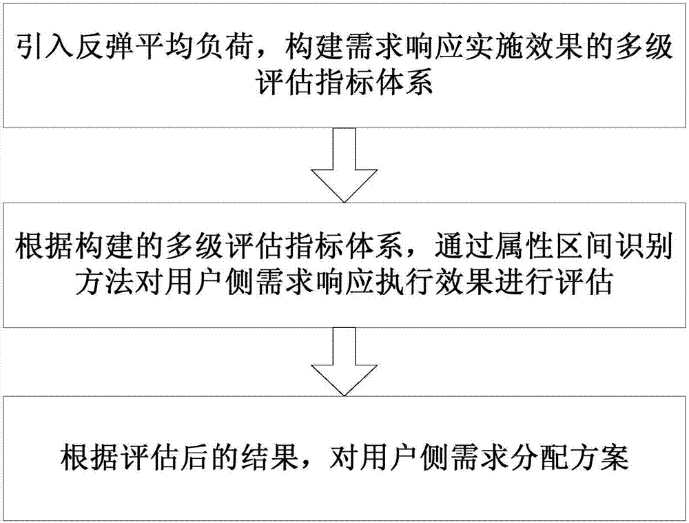 Demand response implementation effect evaluation method capable of considering load secondary peak effect